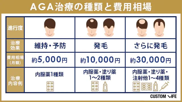 AGA治療薬の種類と費用相場