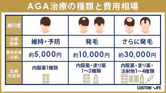 AGA治療の進行度と費用相場をまとめた画像