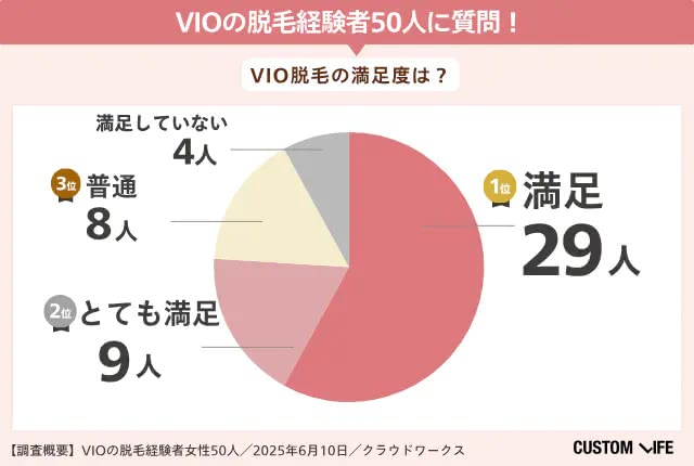 VIO脱毛の満足度調査結果
