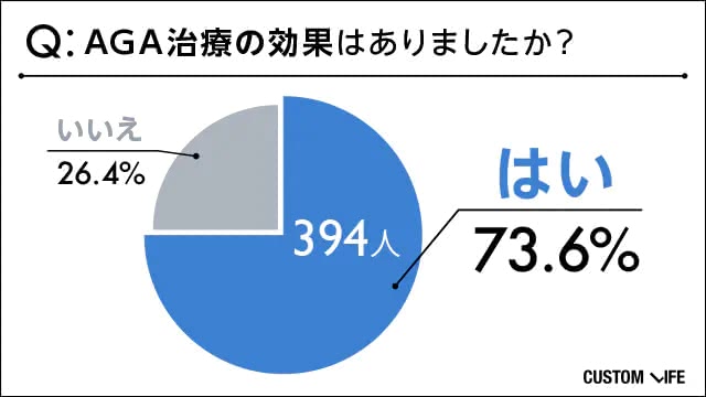 AGA治療の効果はあった?アンケート結果