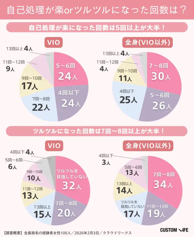 自己処理が楽orツルツルになった回数のアンケート結果