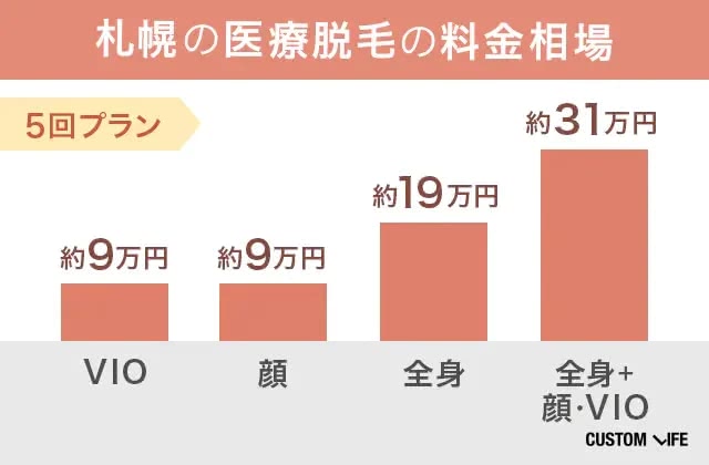 札幌エリアの医療脱毛相場をまとめた画像