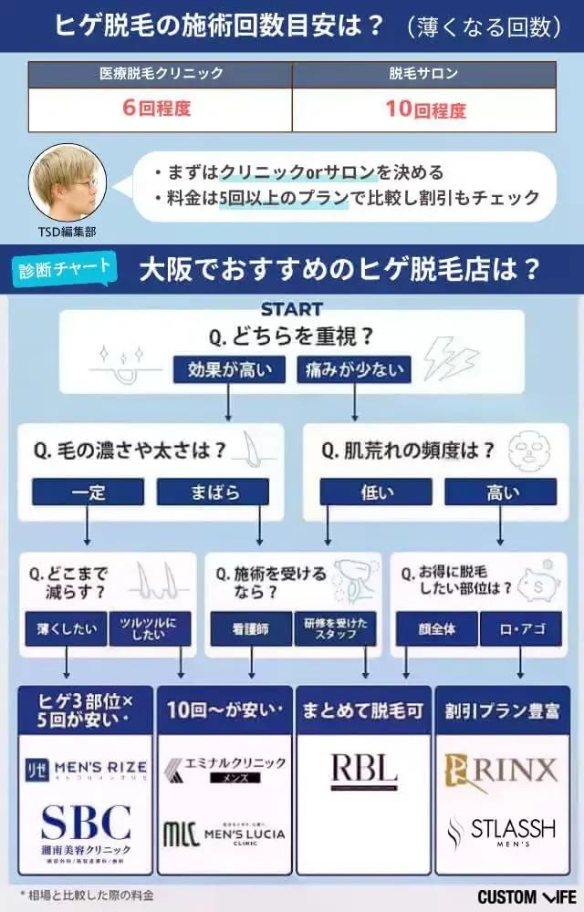 大阪でおすすめのヒゲ脱毛店を探すフローチャート