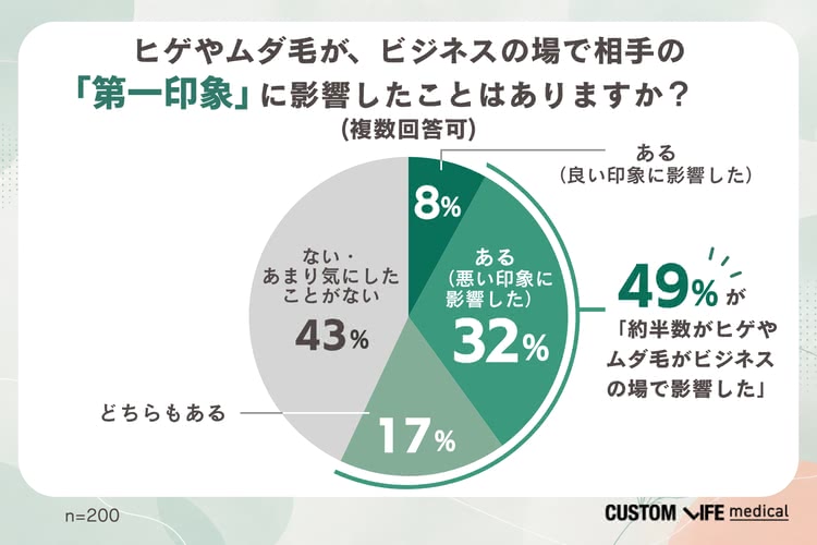 男性のヒゲ・体毛がビジネスの第一印象にネガティブな影響を与えた経験がある女性は49%
