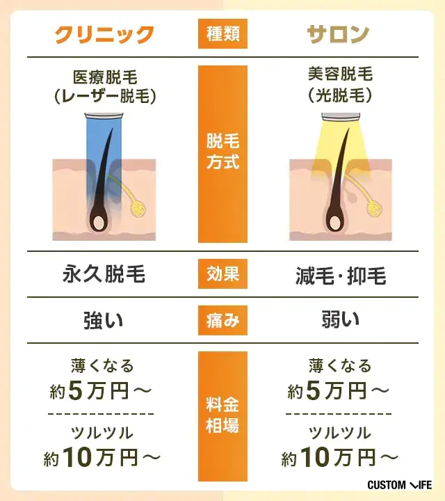 クリニックとサロン脱毛の違いの図解