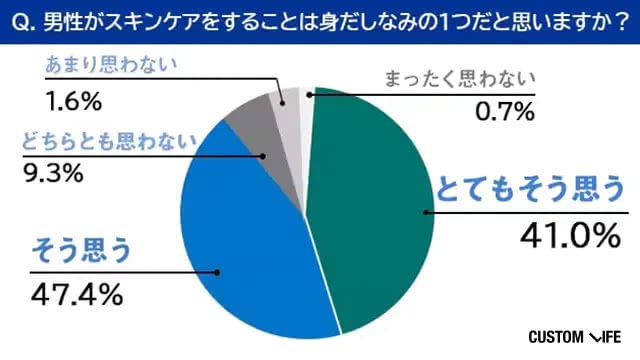 スキンケアに関する意識調査