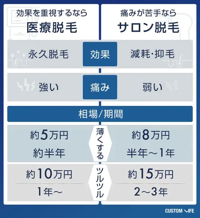 医療脱毛とサロン脱毛の違いを分かりやすく解説