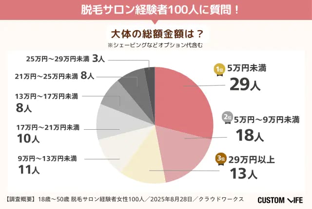 脱毛サロンの総額アンケート