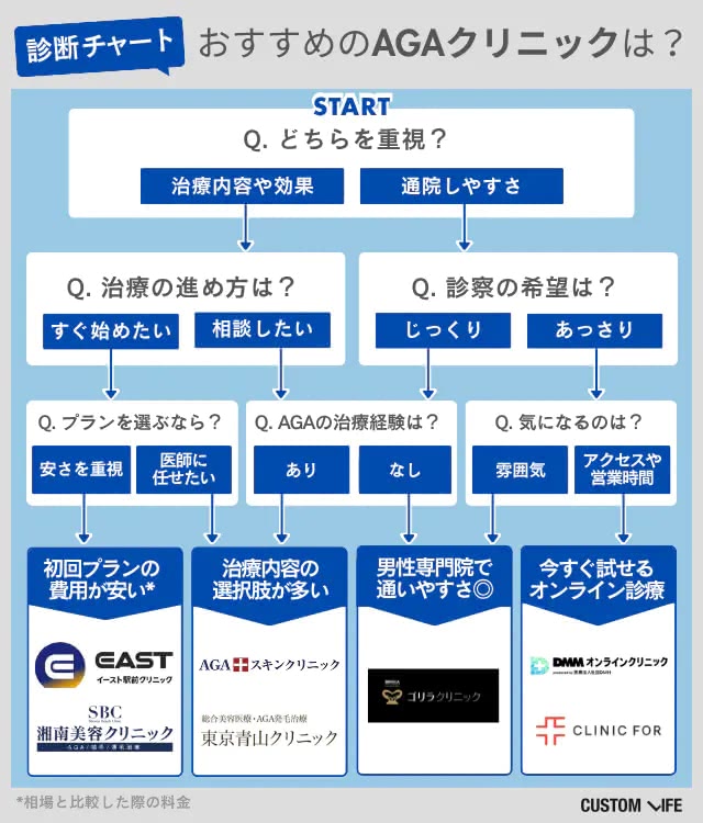 町田エリアのおすすめAGAクリニックチャート図
