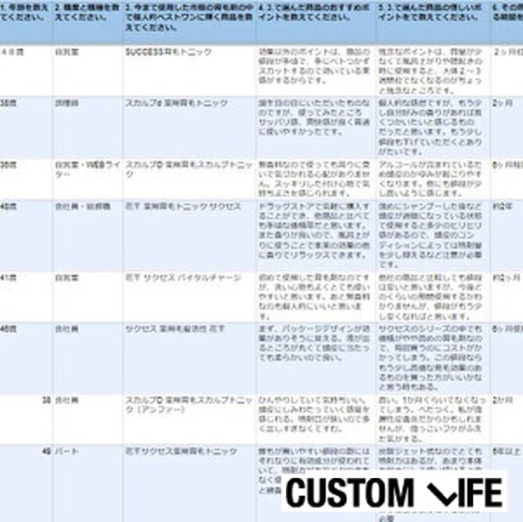 育毛剤使用者へのアンケート
