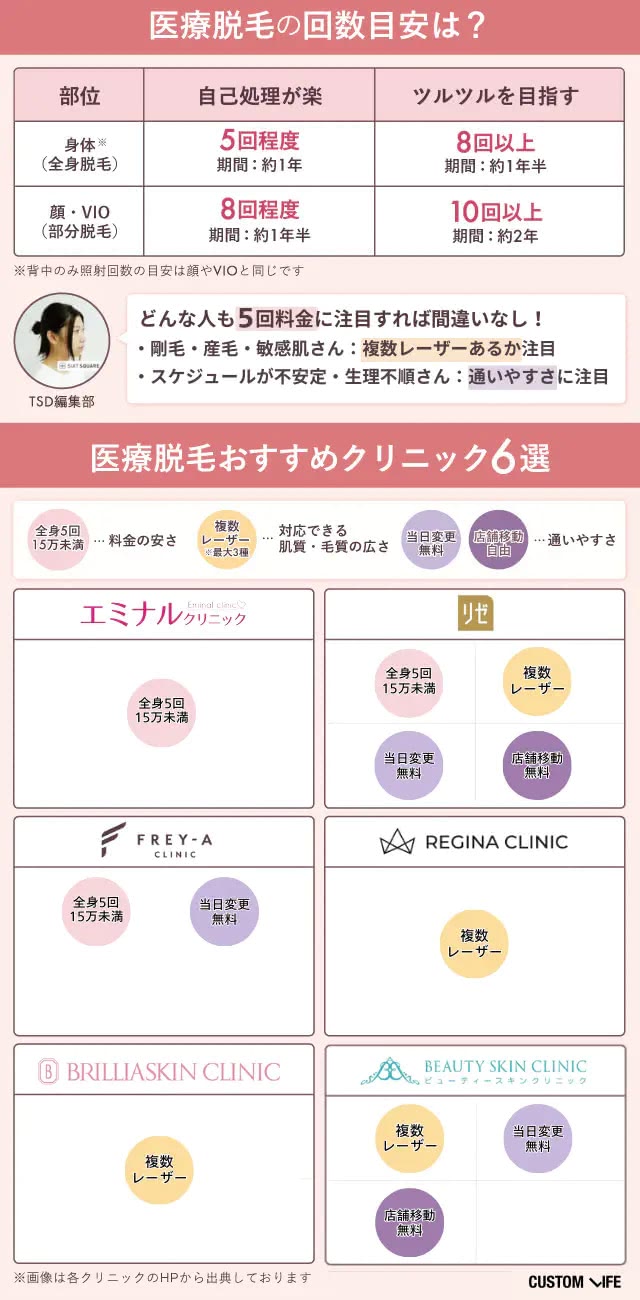回数目安&おすすめクリニック6選