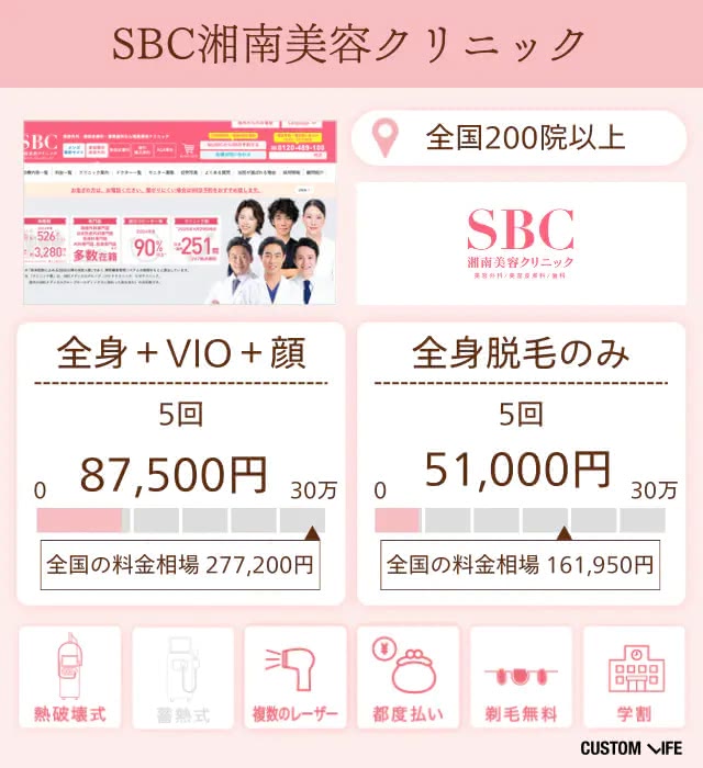 SBC湘南美容クリニックの特徴と脱毛プランを分析