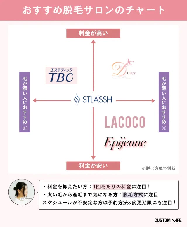 脱毛サロンのチャート