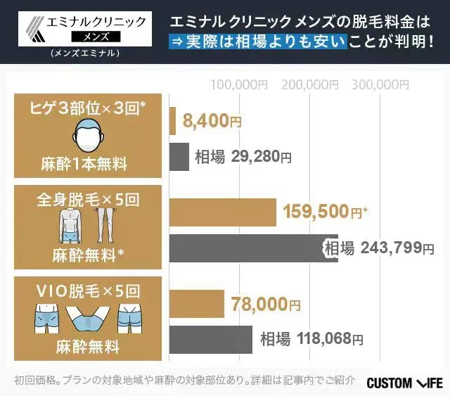エミナルクリニックメンズ（メンズエミナル）の脱毛プランを相場と比較