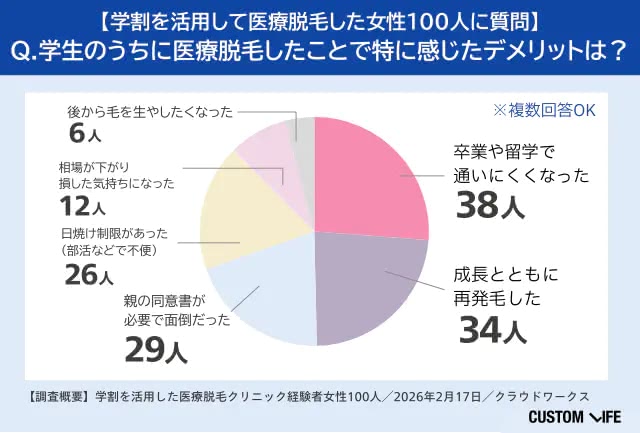 学生のうちに医療脱毛するデメリット