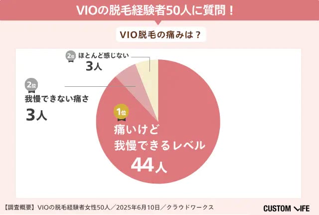 経験者へのアンケート調査