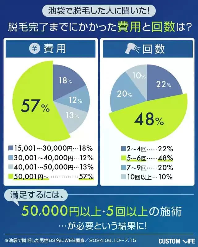 池袋で脱毛した人に完了までの費用と回数をアンケート