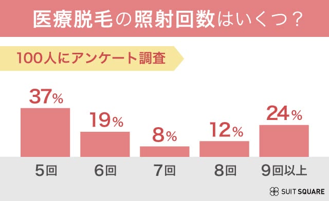 医療脱毛の照射回数目安