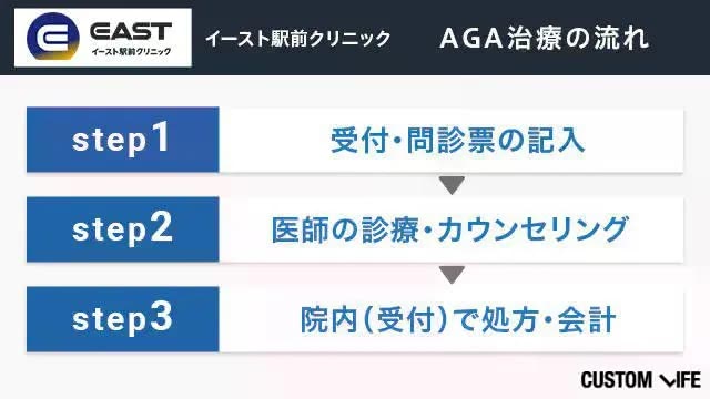イースト駅前クリニックの治療の流れ
