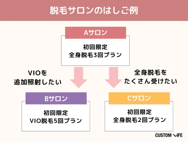 脱毛サロンのはしご