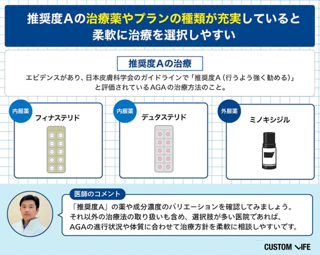 推奨度Aの治療薬やプランの種類が充実していると柔軟に治療を選択しやすい