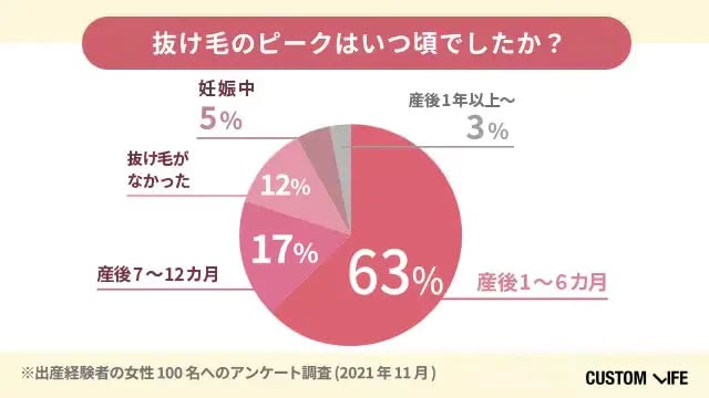 産後抜け毛のピーク