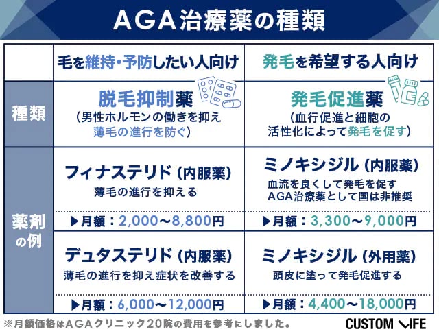 AGA治療薬の種類,ジェネリック医薬品と先発品