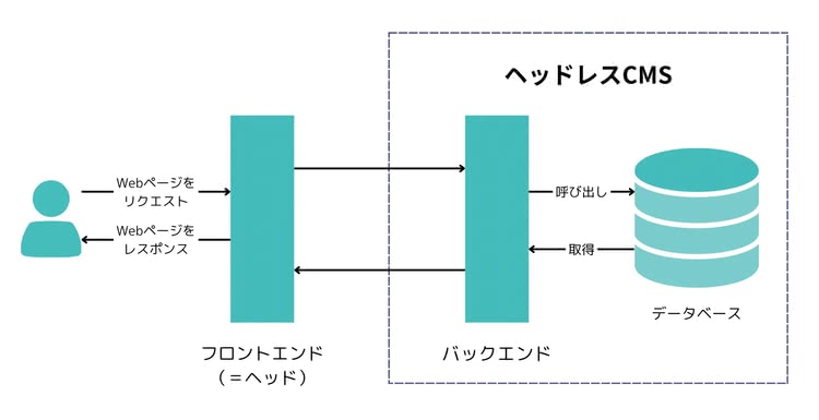 ヘッドレスCMSとは