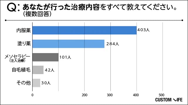 AGA治療はどんな治療をした?