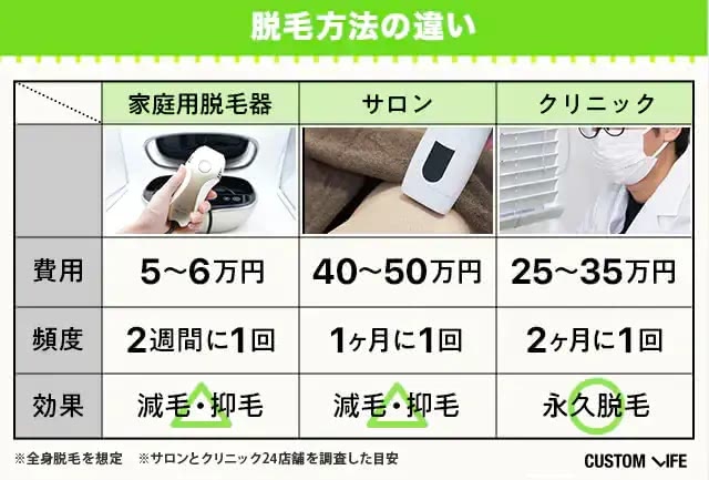 家庭用脱毛器とサロンとクリニックの脱毛方法を比較する図