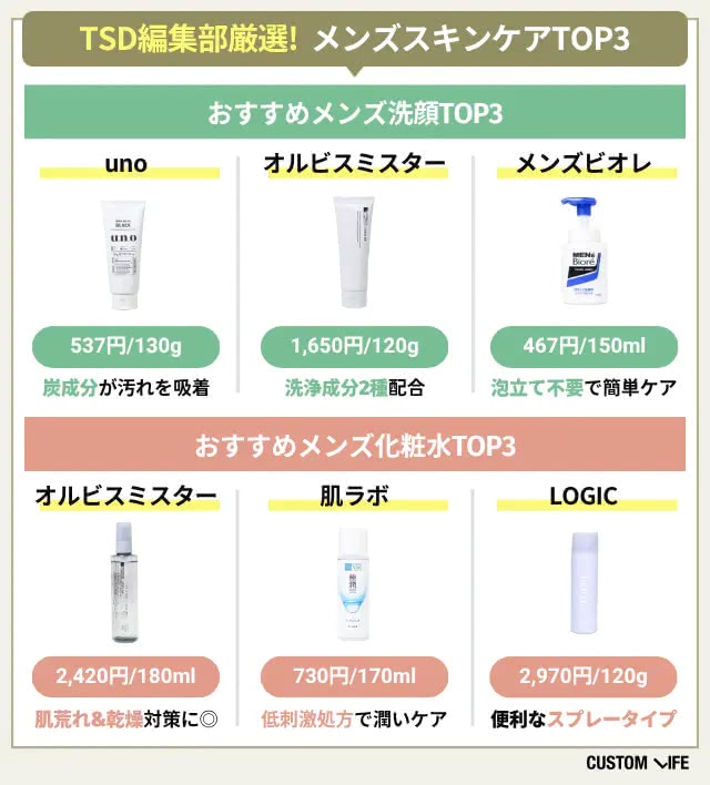 最強メンズスキンケアTOP3！メンズ洗顔・メンズ化粧水