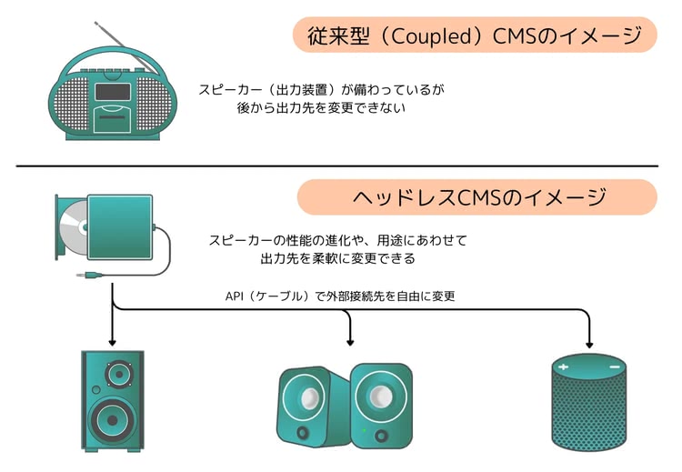 ヘッドレスCMSのわかりやすい例え