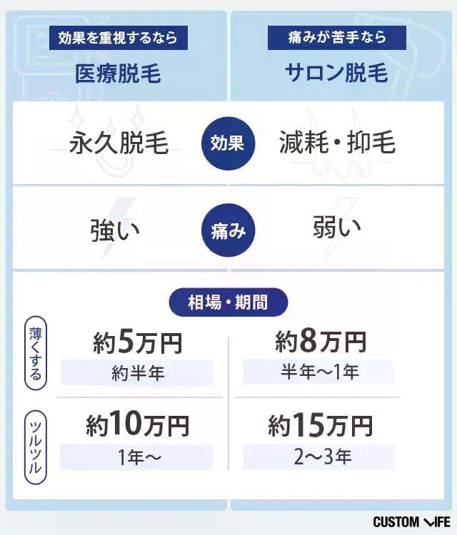 医療脱毛とサロン脱毛の違いを効果や料金、必要な回数から比較