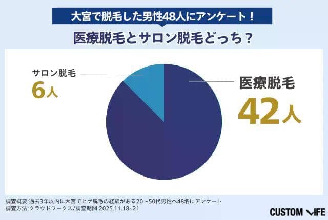 ​ 大宮で脱毛した男性48人にアンケート