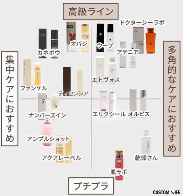 50代におすすめの化粧水ラインキングチャート図