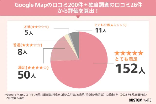 リゼクリニックの226人の満足度