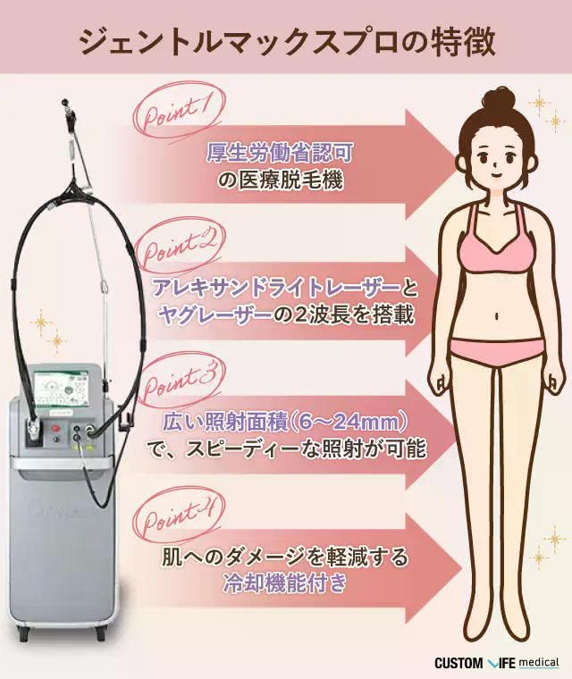 ジェントルマックスプロの特徴