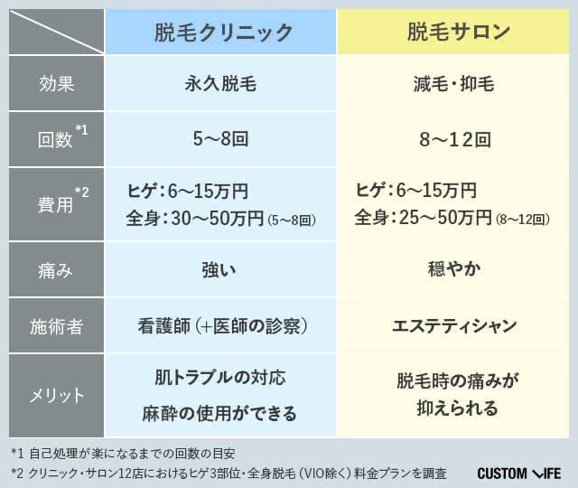 脱毛クリニックと脱毛サロンの効果・回数・費用・痛み・施術者・メリットの違い