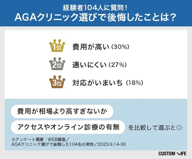 AGAクリニック患者のアンケート結果