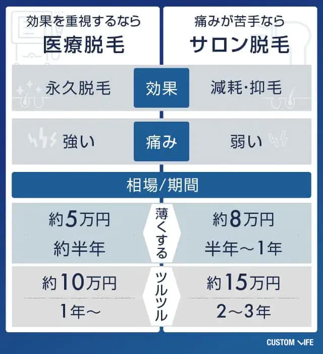 医療脱毛とサロン脱毛の違いを比較する表