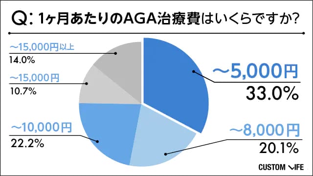 AGA治療にかかる1ヶ月あたりの費用の平均は?