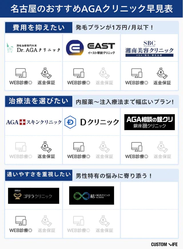名古屋エリアのおすすめAGAクリニック一覧表
