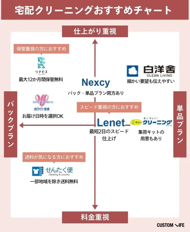 宅配クリーニングおすすめチャート