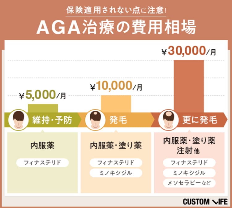AGA治療の費用相場は、予防は5,000円で発毛は10,000円を表すイラスト