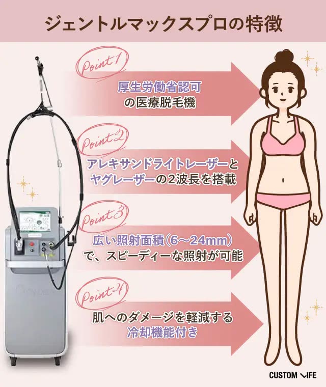 ジェントルマックスプロの特徴