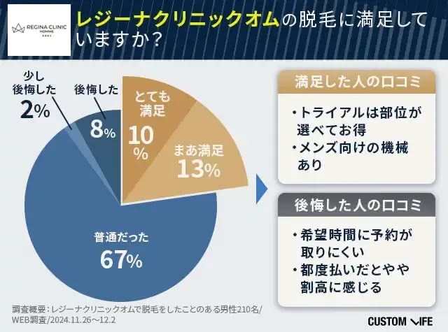 レジーナクリニックオムの満足度を230人の大規模アンケート調査した結果は約9割の人が後悔していないことが判明