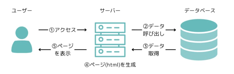 従来型（モノリシック）サイトのページ生成方式