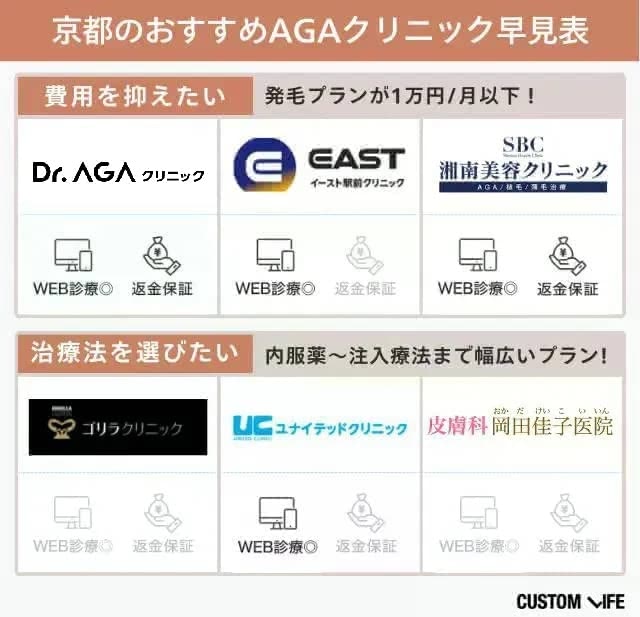 京都のおすすめAGAクリニック早見表