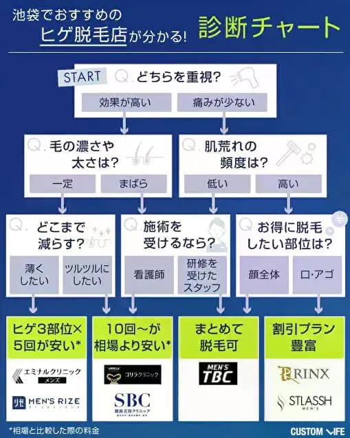 ヒゲ脱毛ができる医療脱毛店・美容脱毛サロンのおすすめ診断