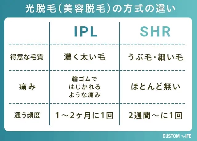 IPL・SHRの比較